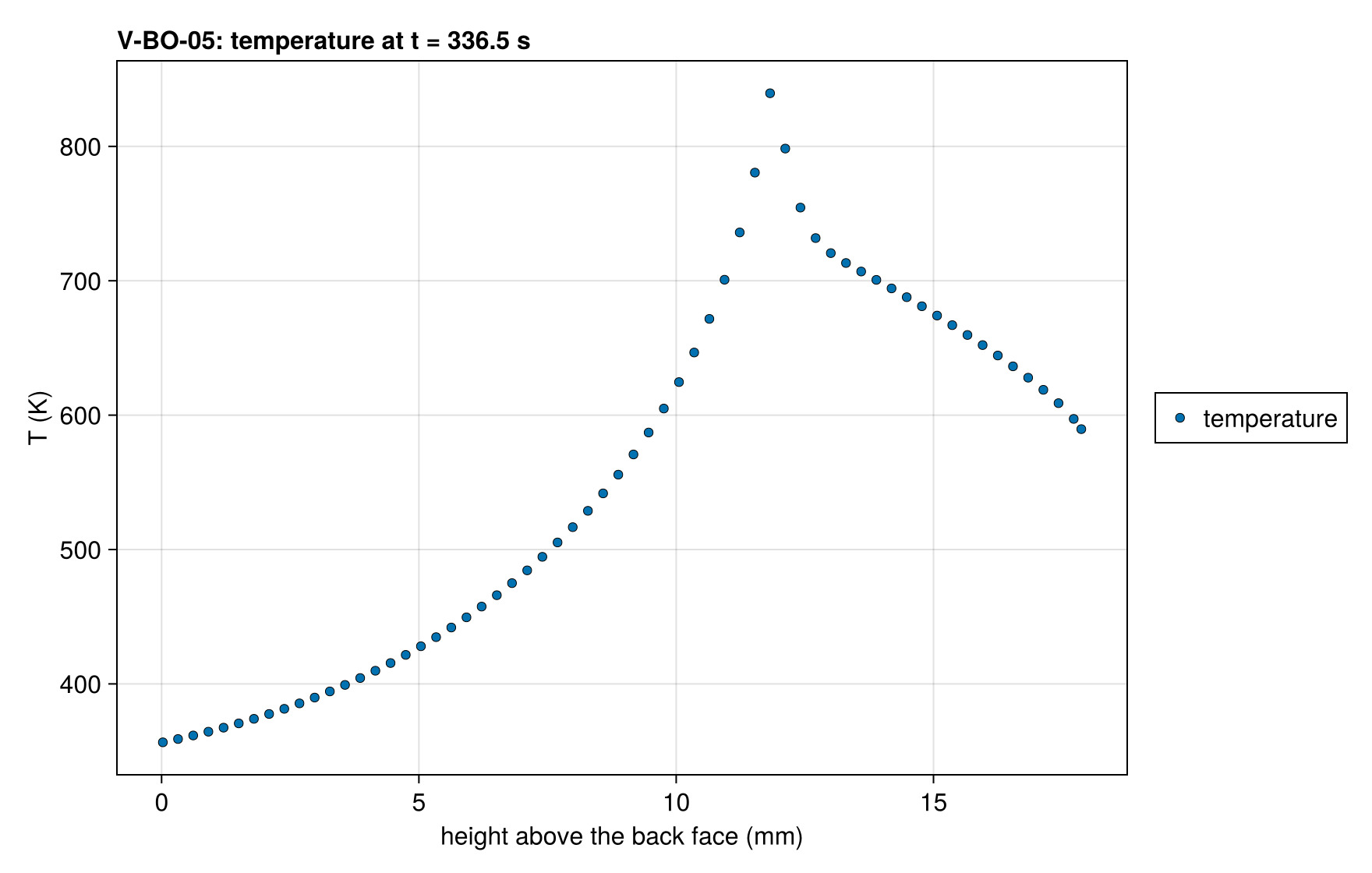 V-BO-05 temperature_profile