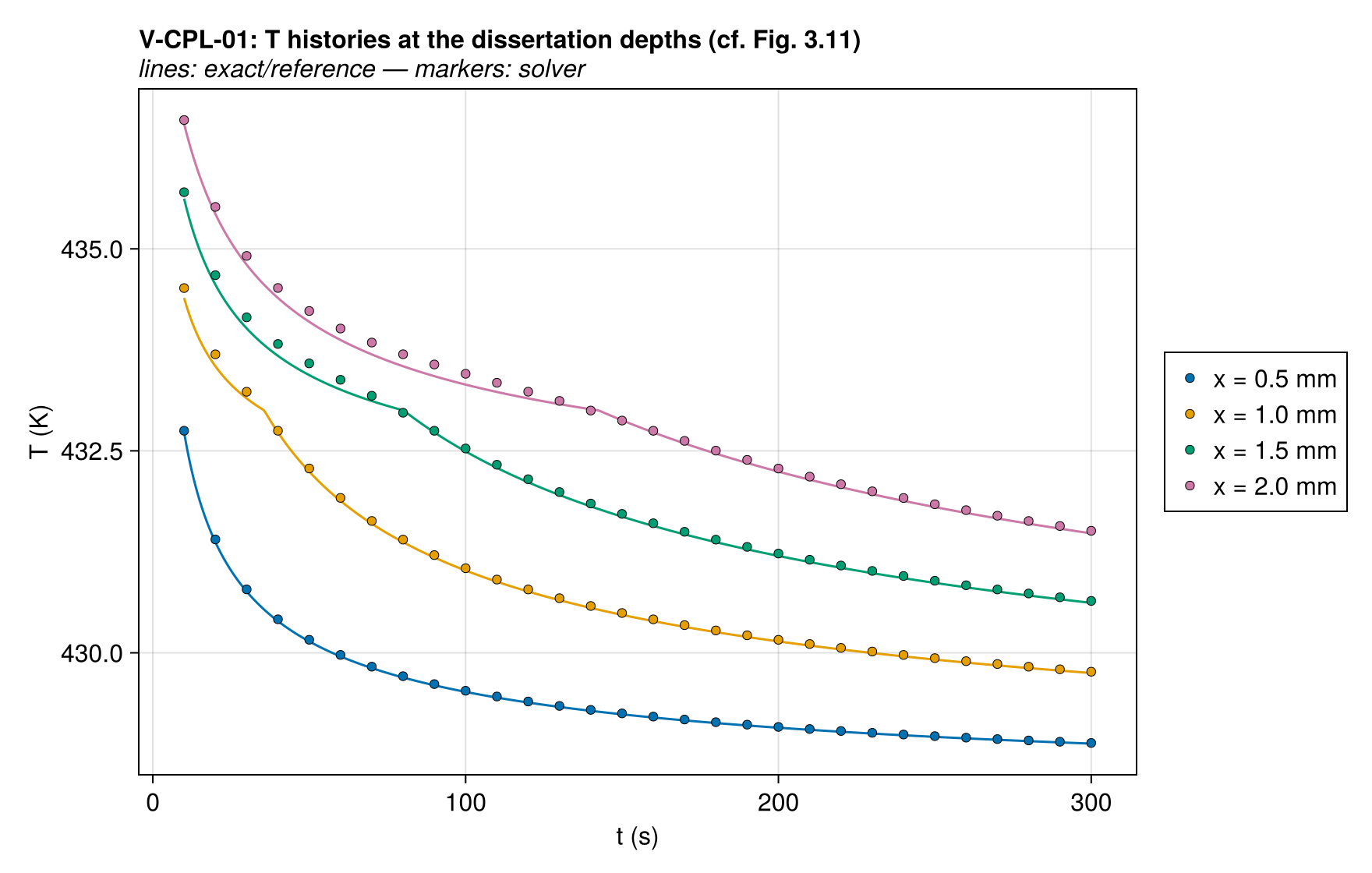 V-CPL-01 T_histories_at_depths