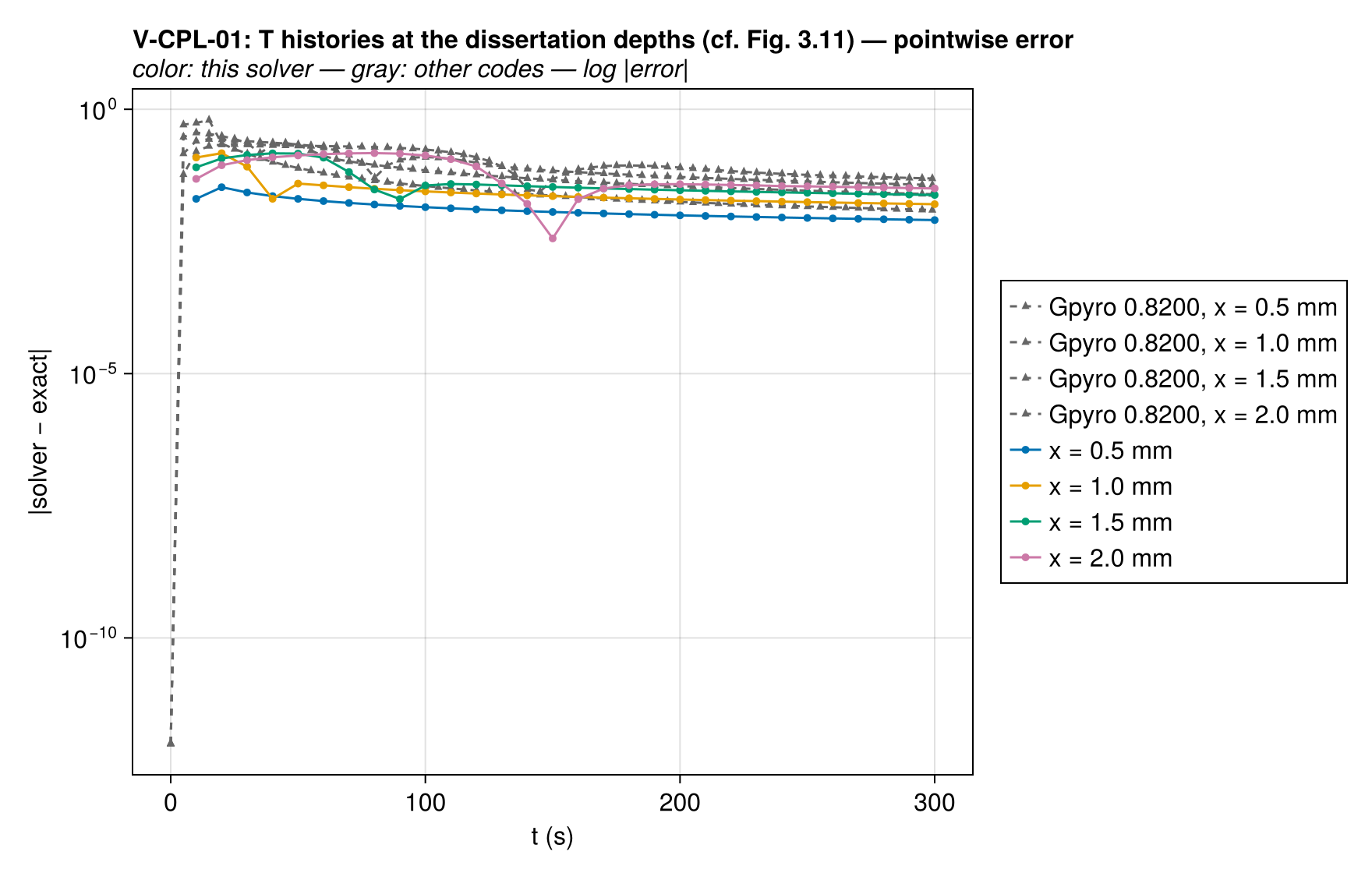 V-CPL-01 T_histories_at_depths_vs_codes_error