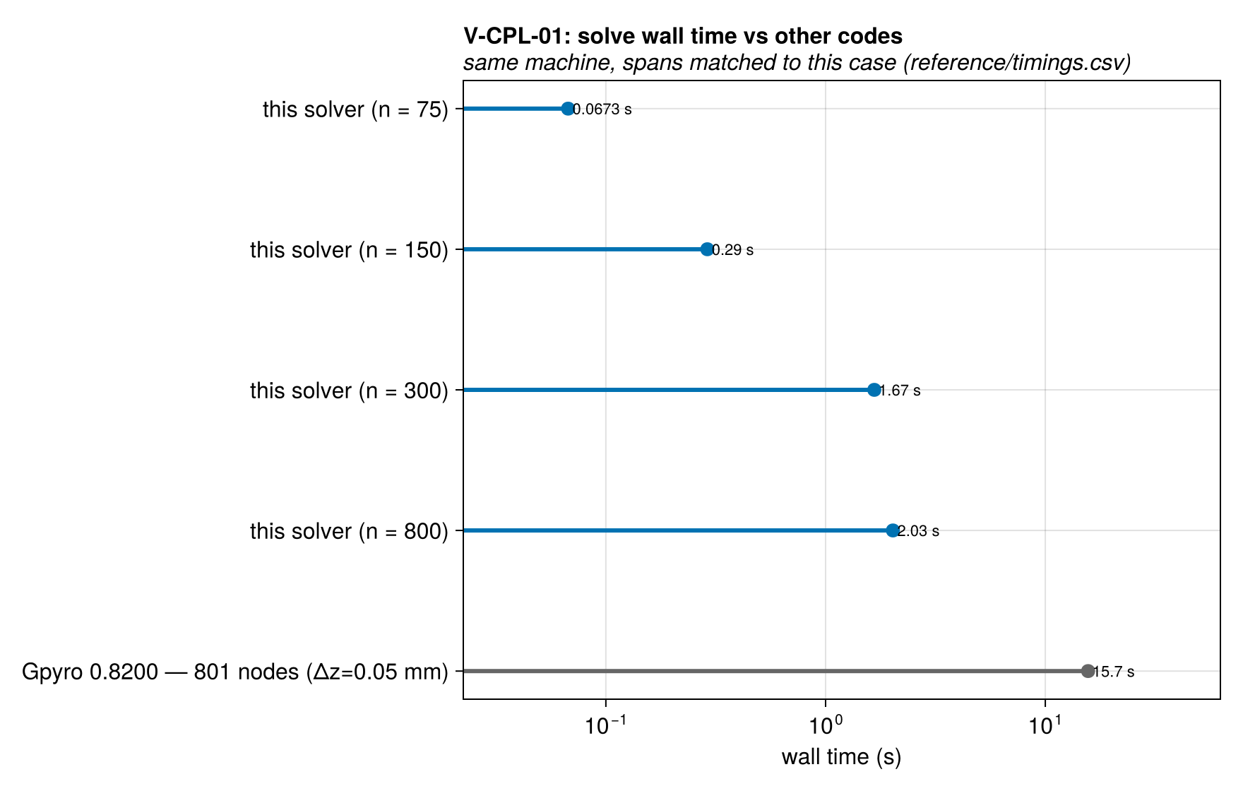V-CPL-01 solve_time