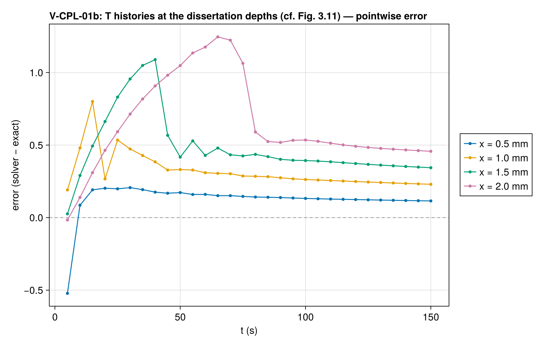 V-CPL-01b T_histories_at_depths_error