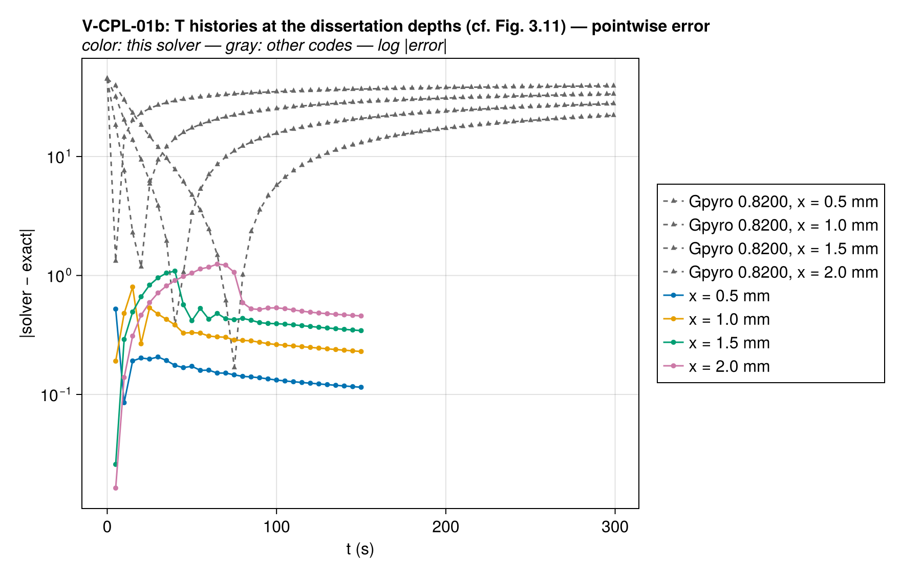 V-CPL-01b T_histories_at_depths_vs_codes_error