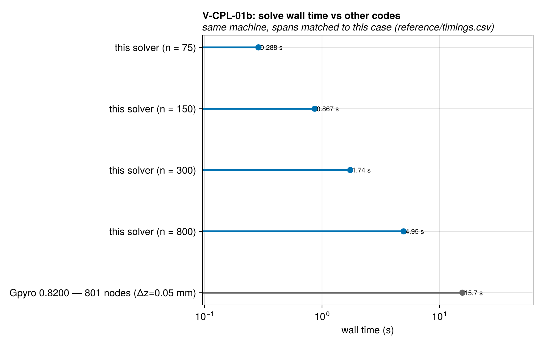 V-CPL-01b solve_time