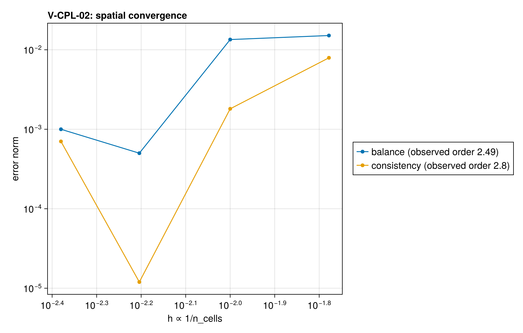 V-CPL-02 convergence