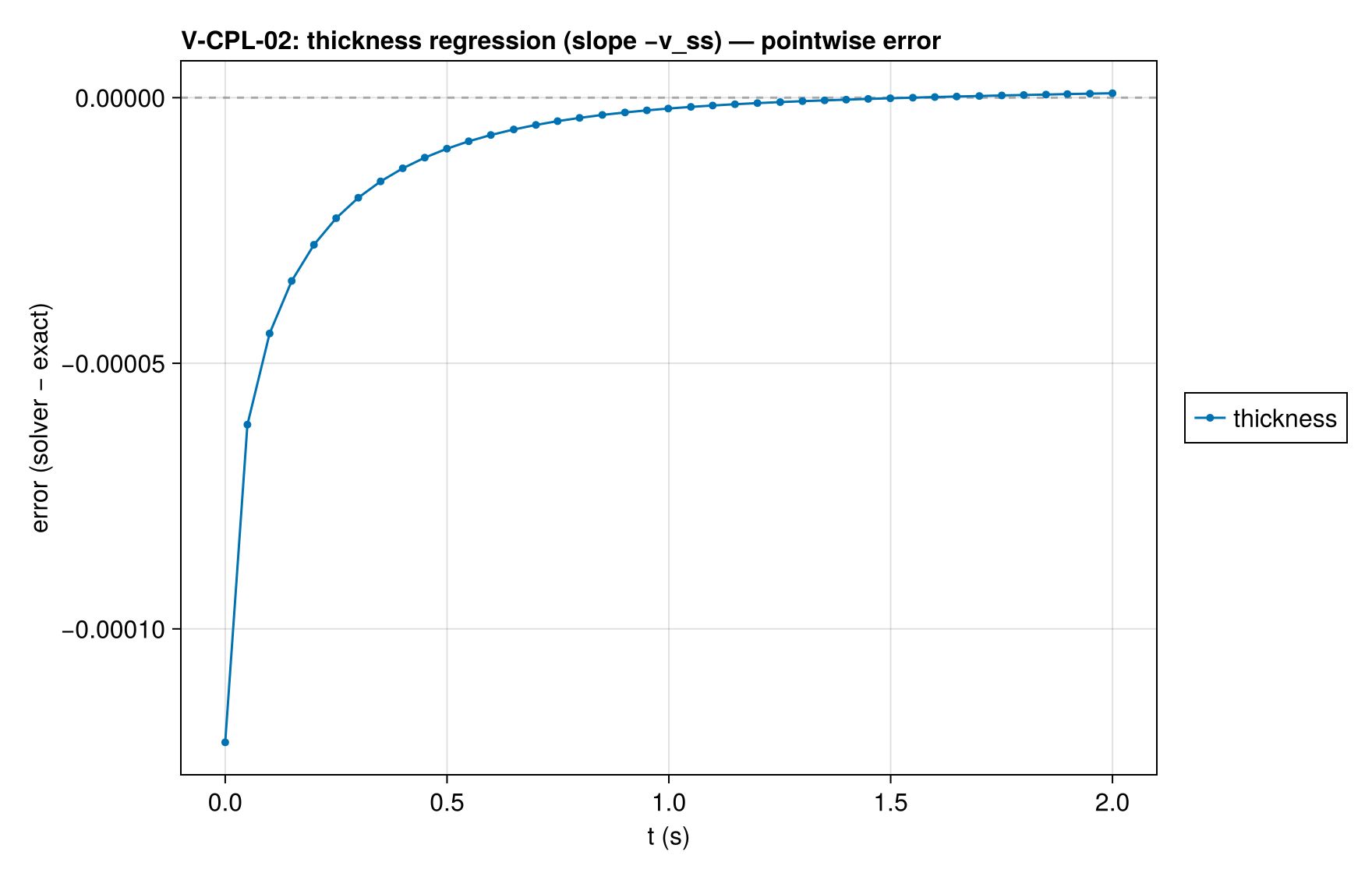 V-CPL-02 thickness_history_error