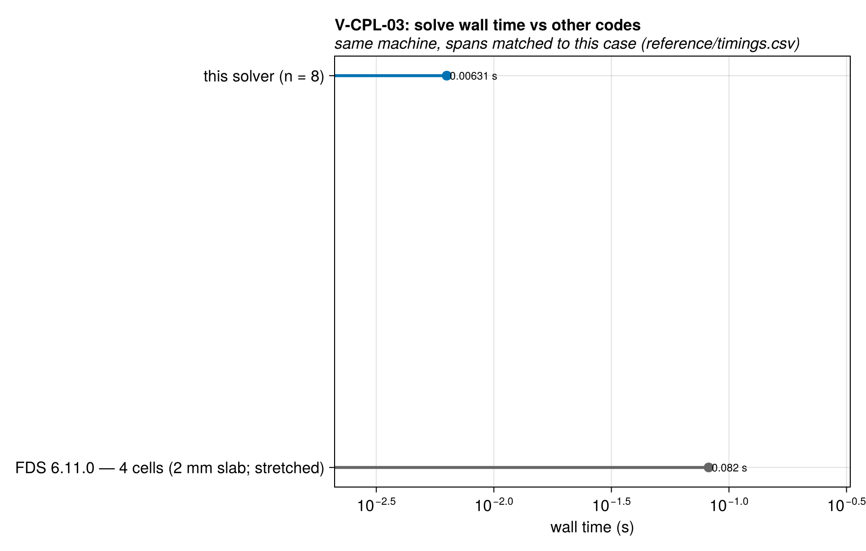 V-CPL-03 solve_time