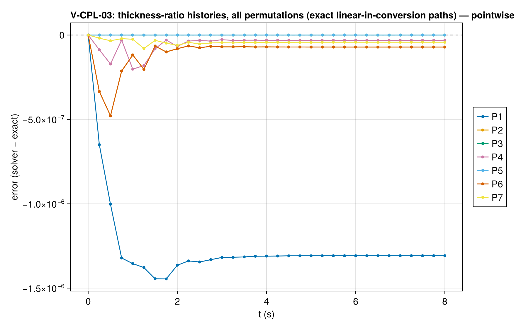 V-CPL-03 thickness_histories_error