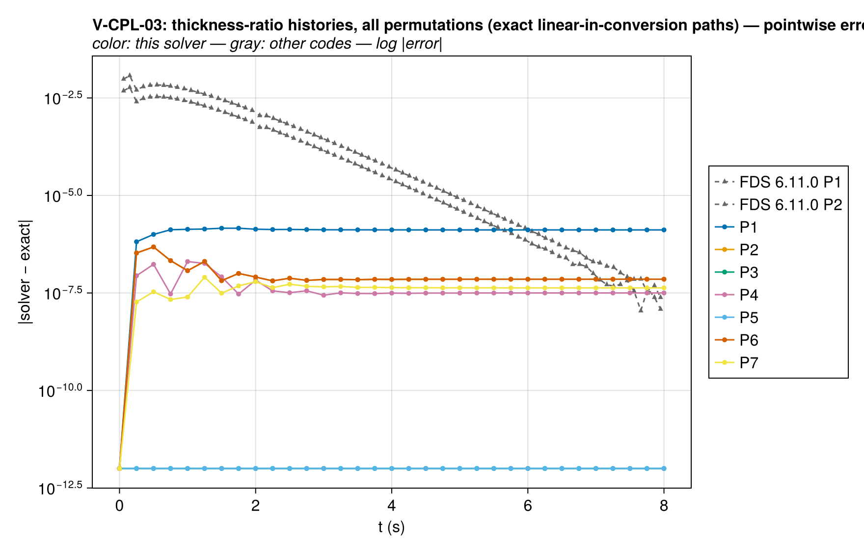 V-CPL-03 thickness_histories_vs_codes_error