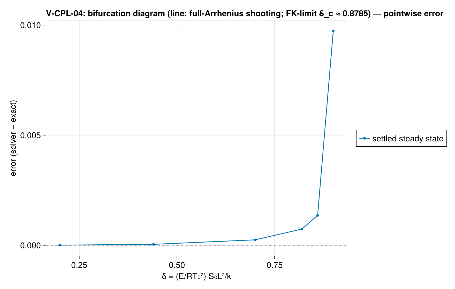 V-CPL-04 bifurcation_diagram_error