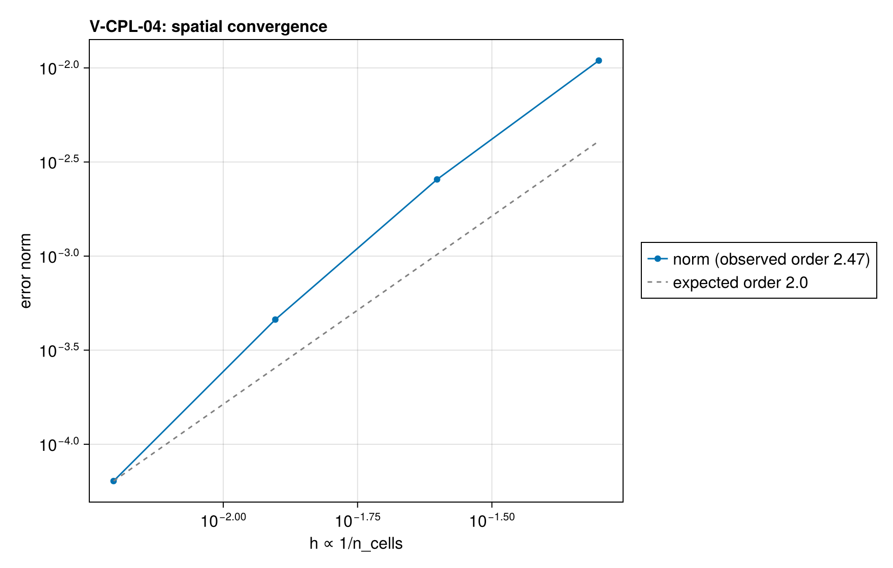 V-CPL-04 convergence