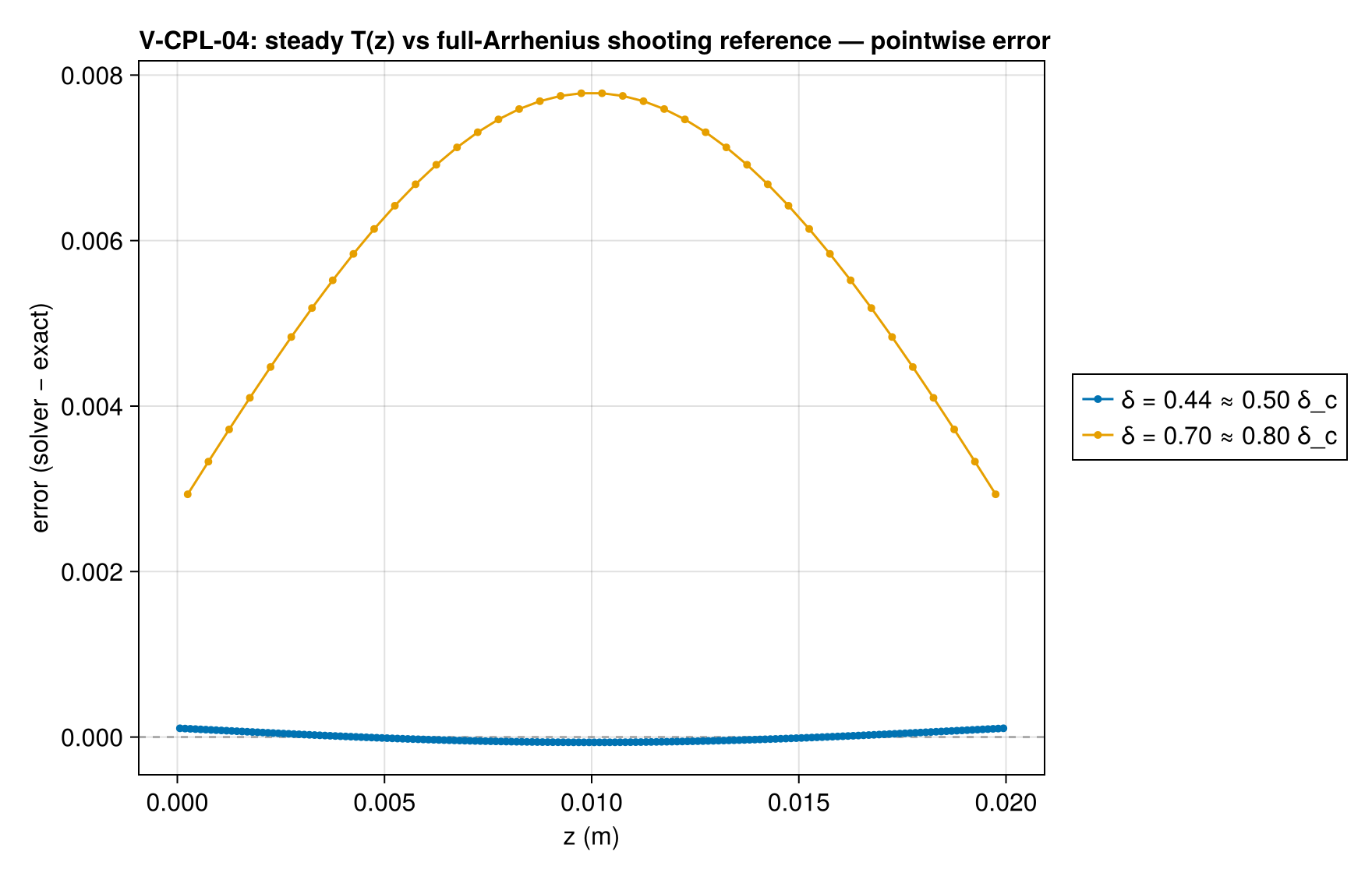 V-CPL-04 steady_profiles_error