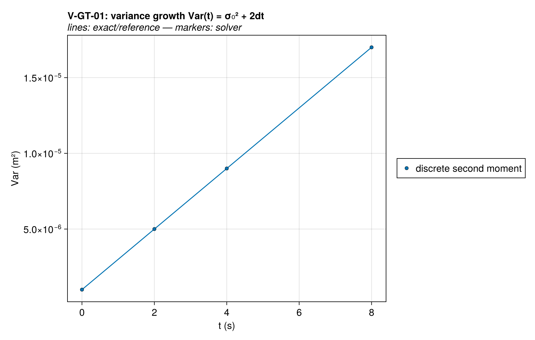 V-GT-01 variance_history