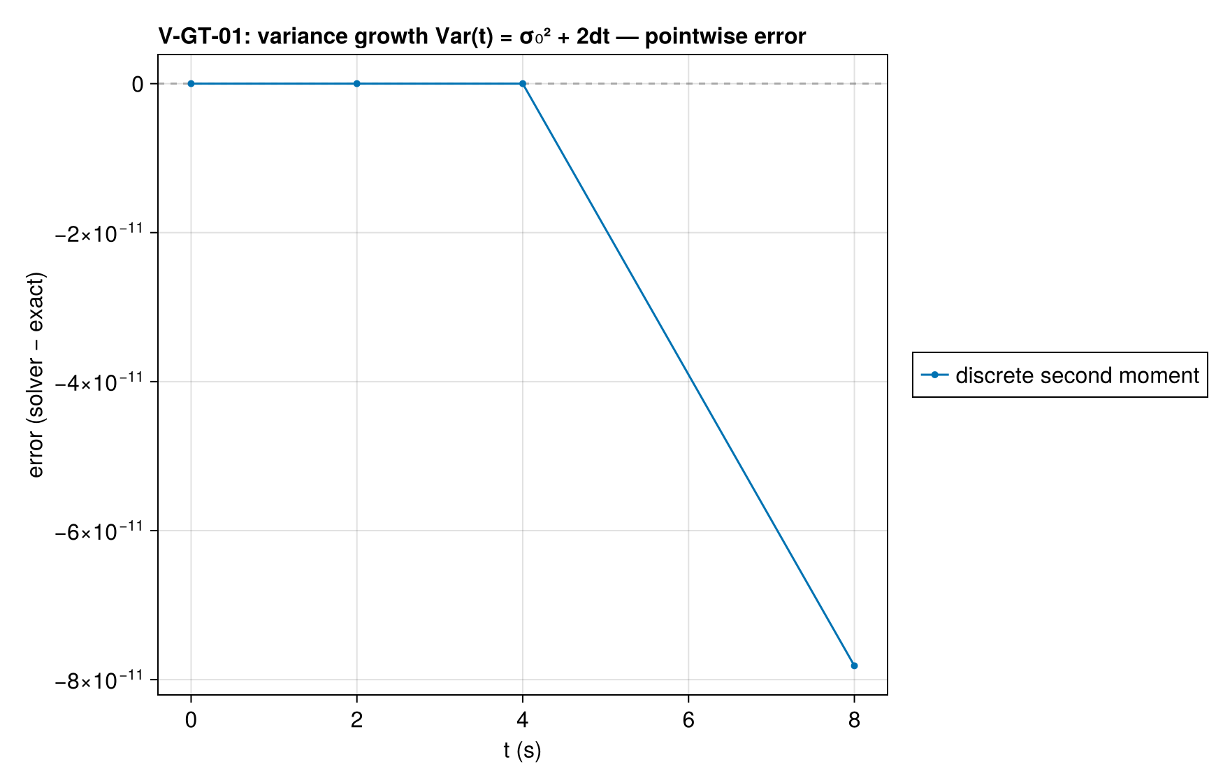 V-GT-01 variance_history_error