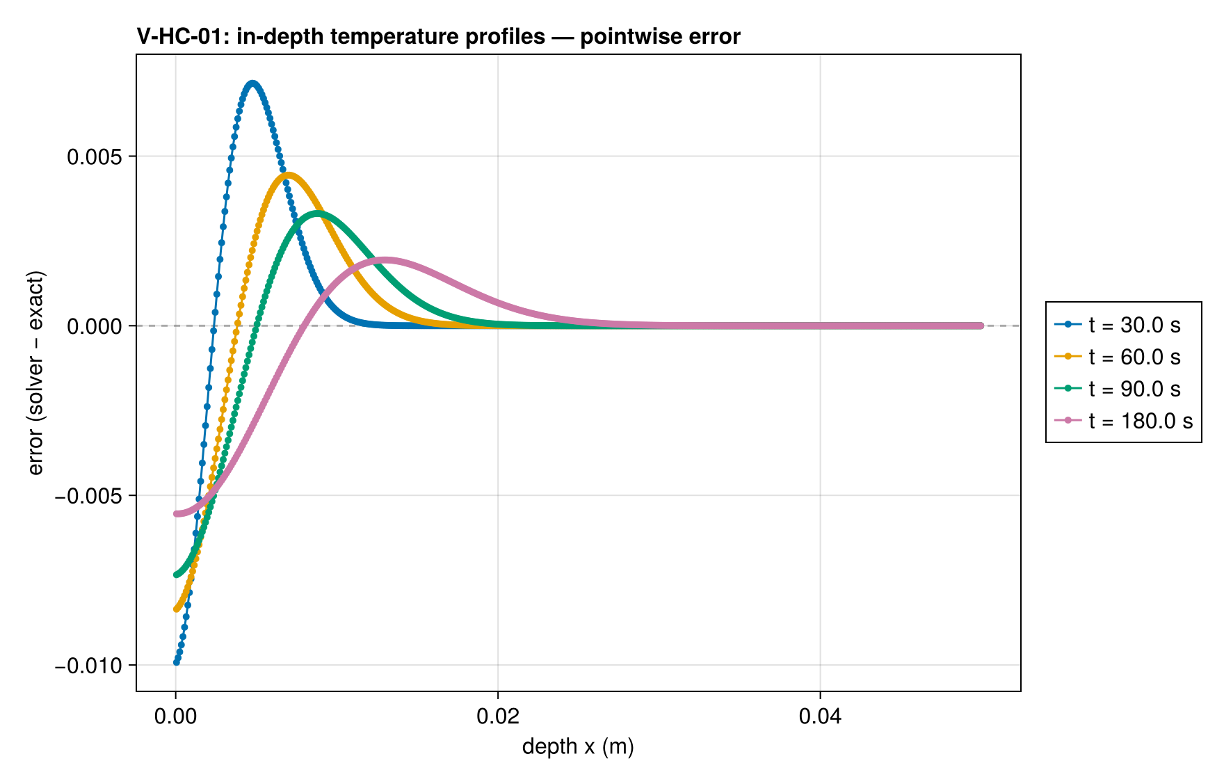 V-HC-01 T_profiles_error