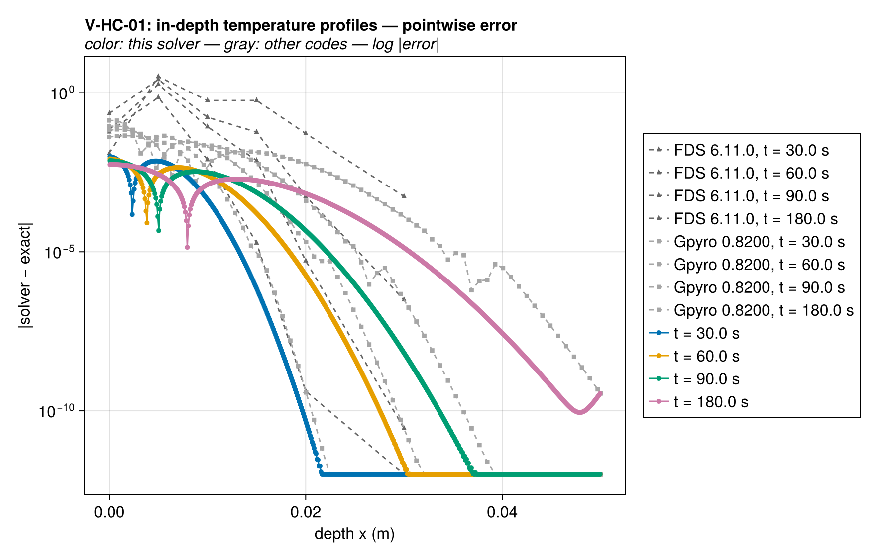 V-HC-01 T_profiles_vs_codes_error