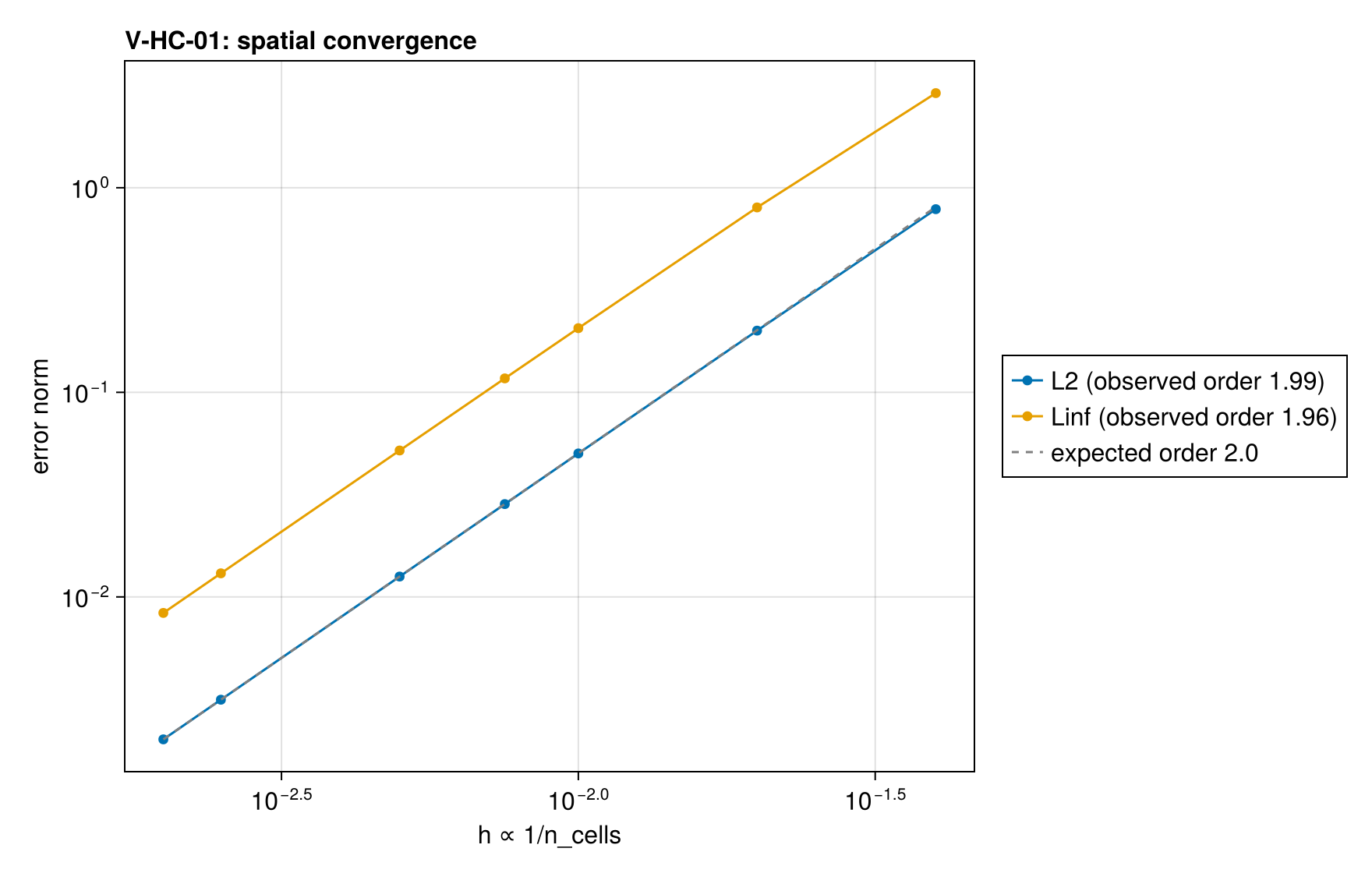 V-HC-01 convergence