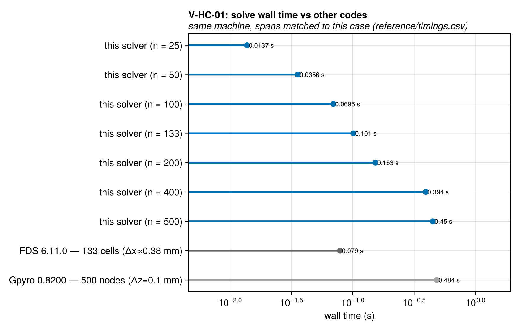 V-HC-01 solve_time