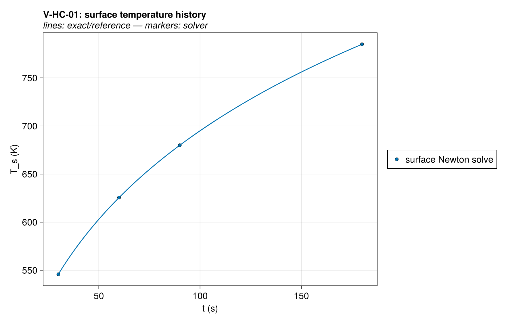 V-HC-01 surface_T_history