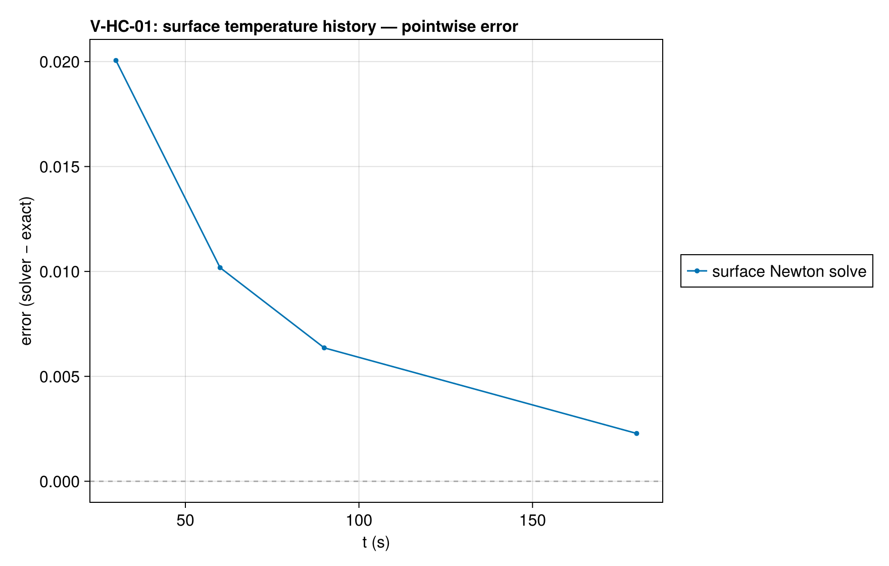 V-HC-01 surface_T_history_error