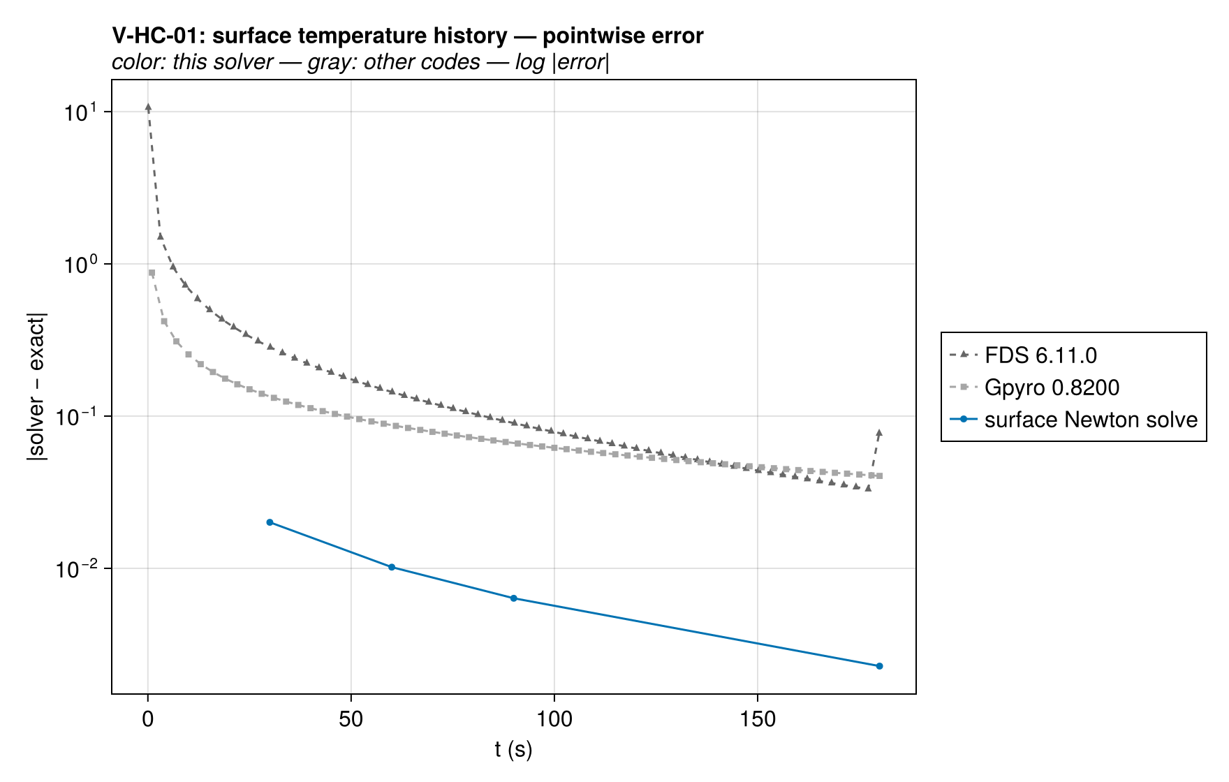 V-HC-01 surface_T_history_vs_codes_error