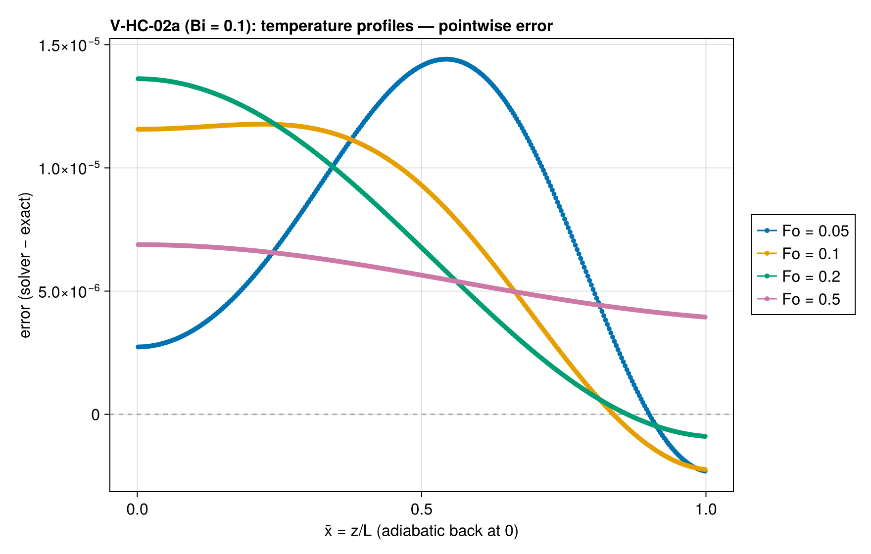 V-HC-02a T_profiles_error