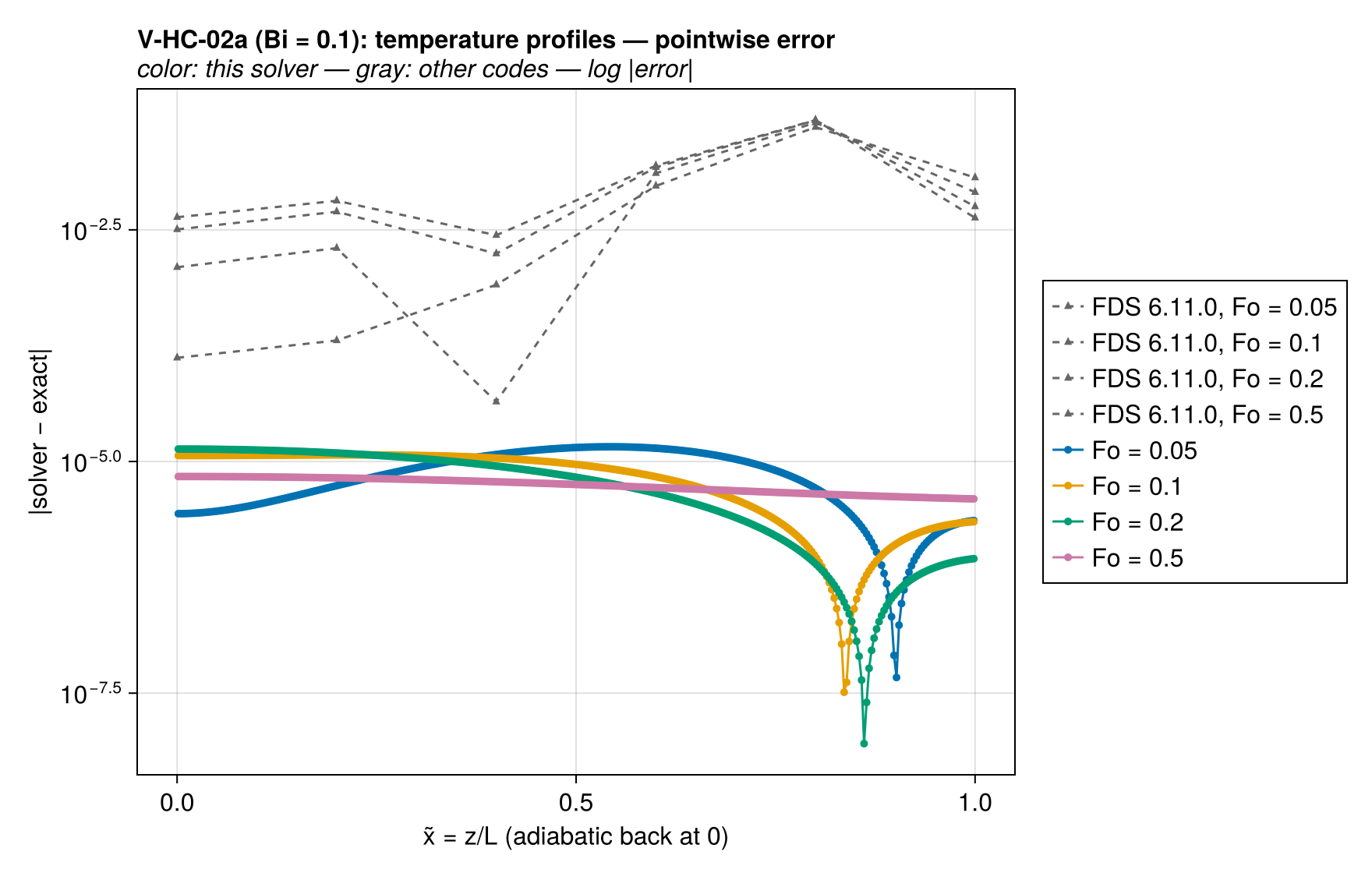 V-HC-02a T_profiles_vs_codes_error