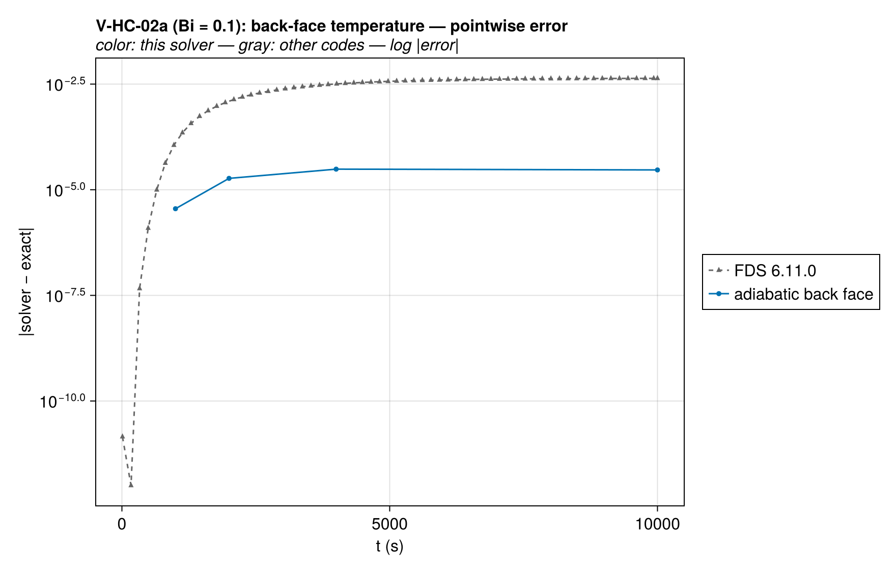 V-HC-02a back_T_history_vs_codes_error