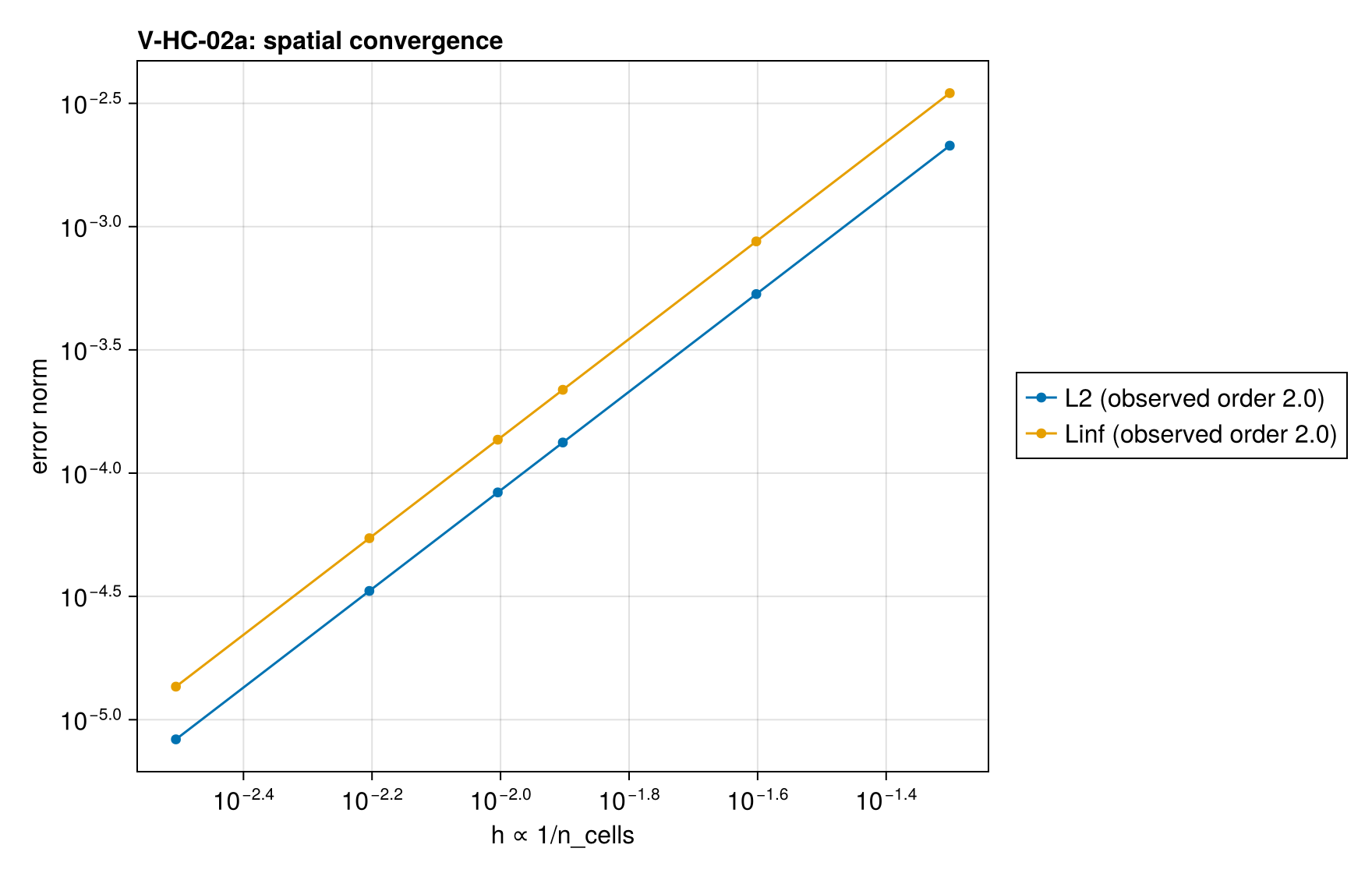 V-HC-02a convergence