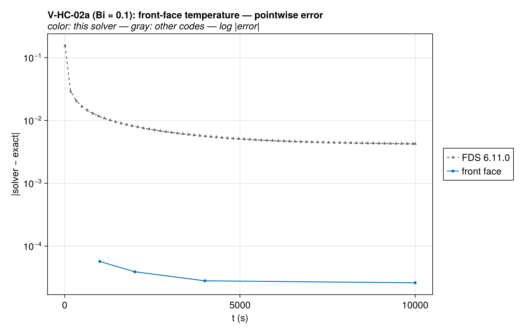 V-HC-02a surface_T_history_vs_codes_error