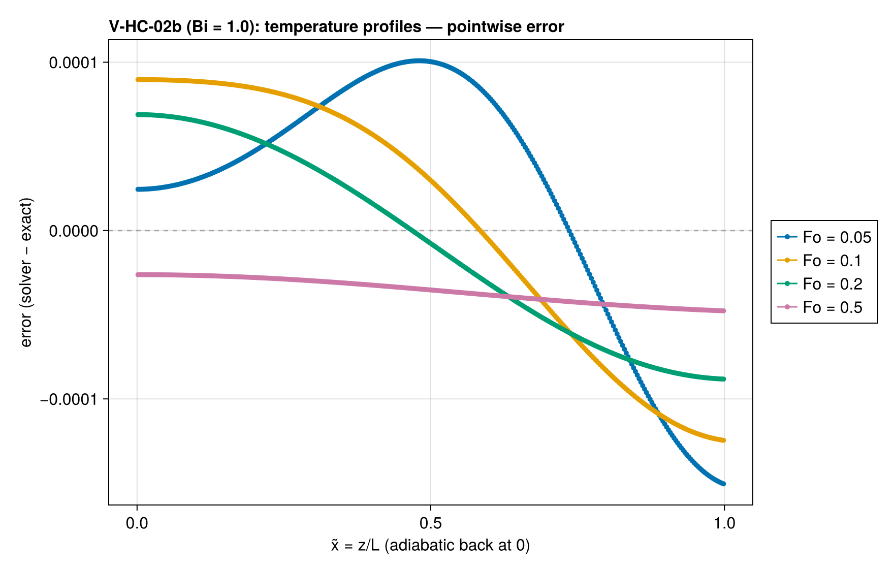 V-HC-02b T_profiles_error