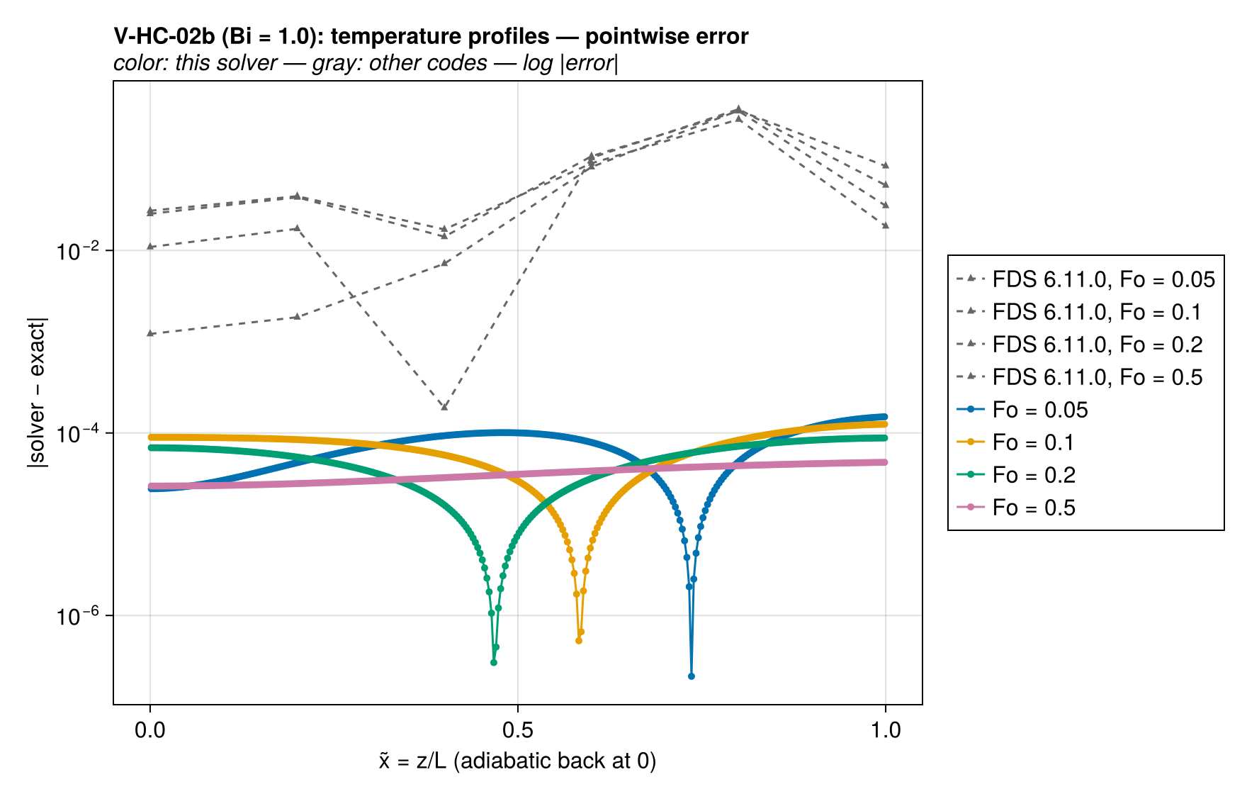 V-HC-02b T_profiles_vs_codes_error
