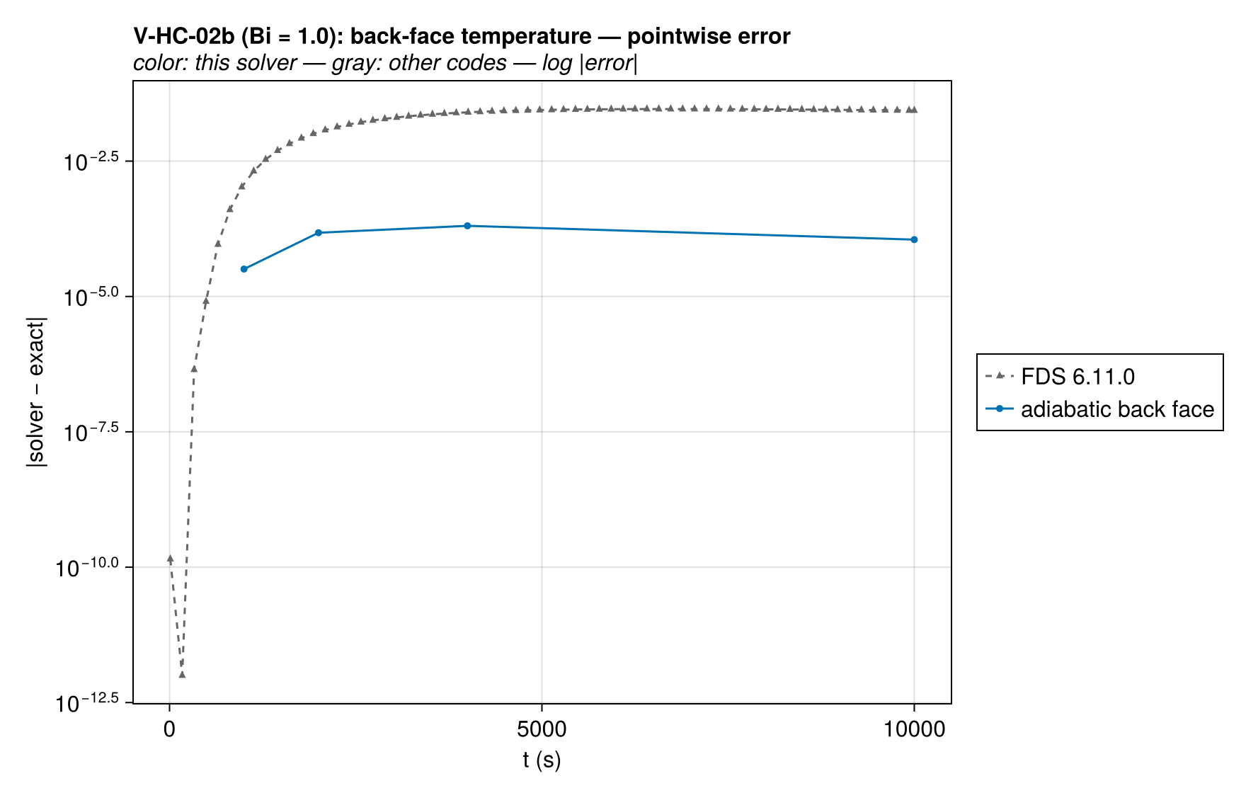 V-HC-02b back_T_history_vs_codes_error