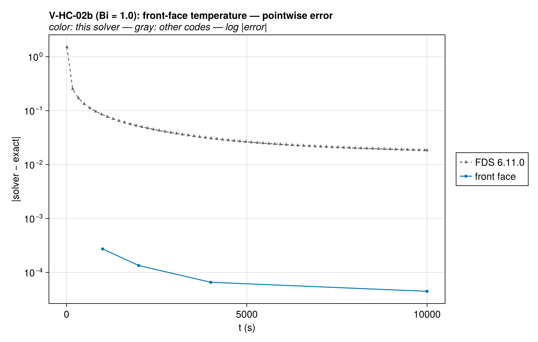 V-HC-02b surface_T_history_vs_codes_error