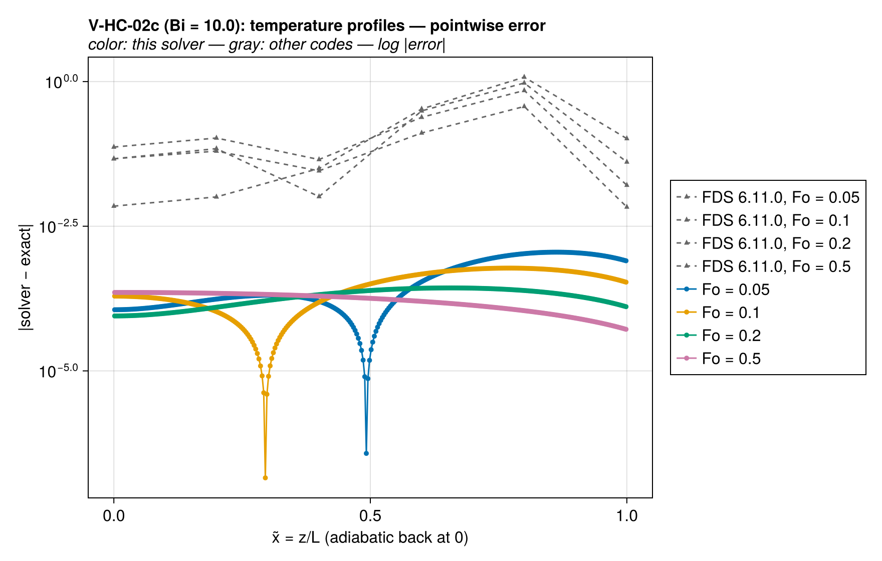 V-HC-02c T_profiles_vs_codes_error