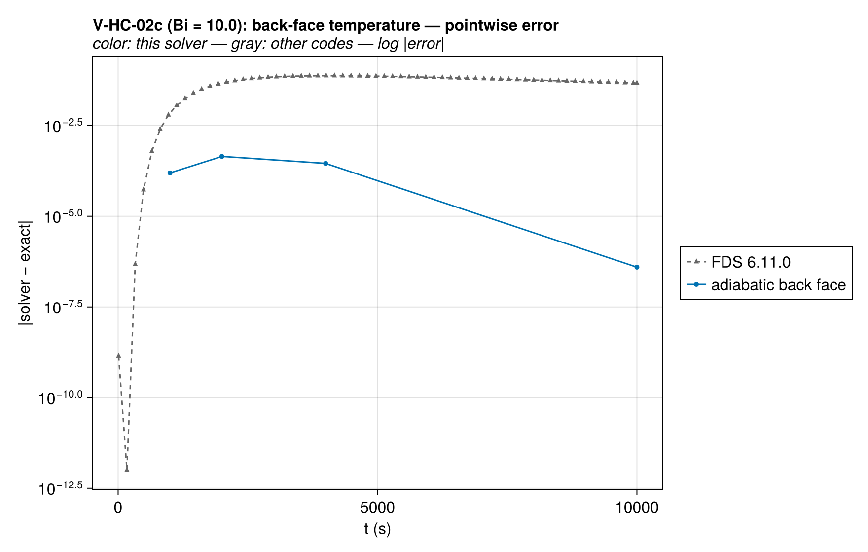 V-HC-02c back_T_history_vs_codes_error