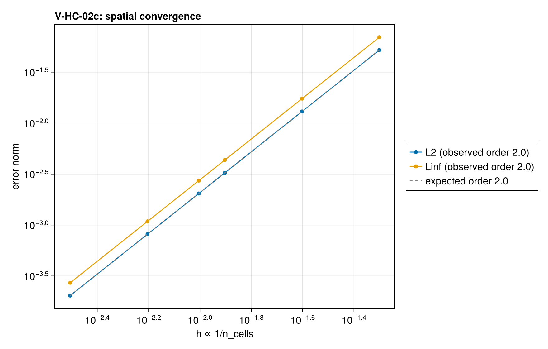 V-HC-02c convergence