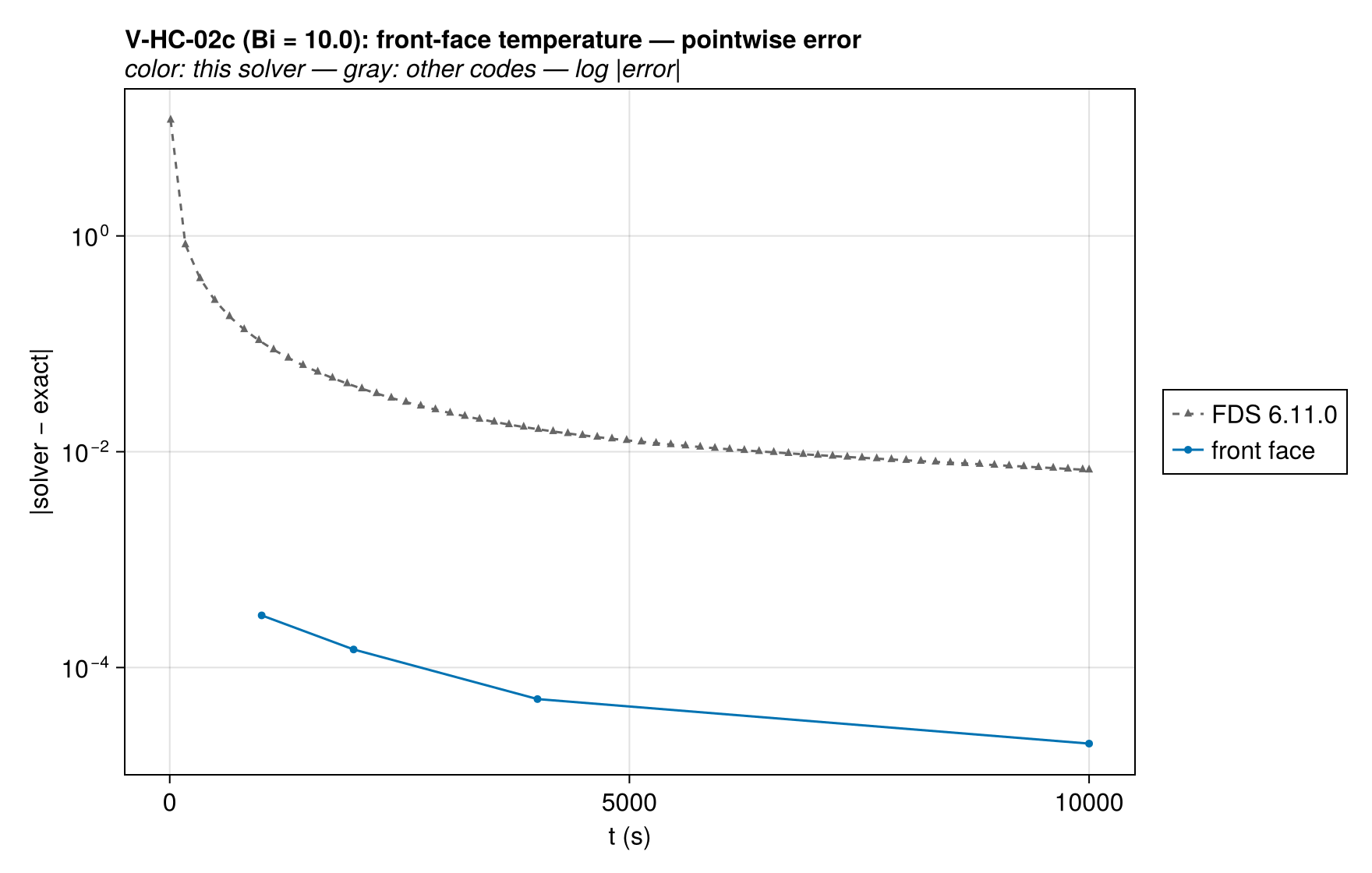 V-HC-02c surface_T_history_vs_codes_error