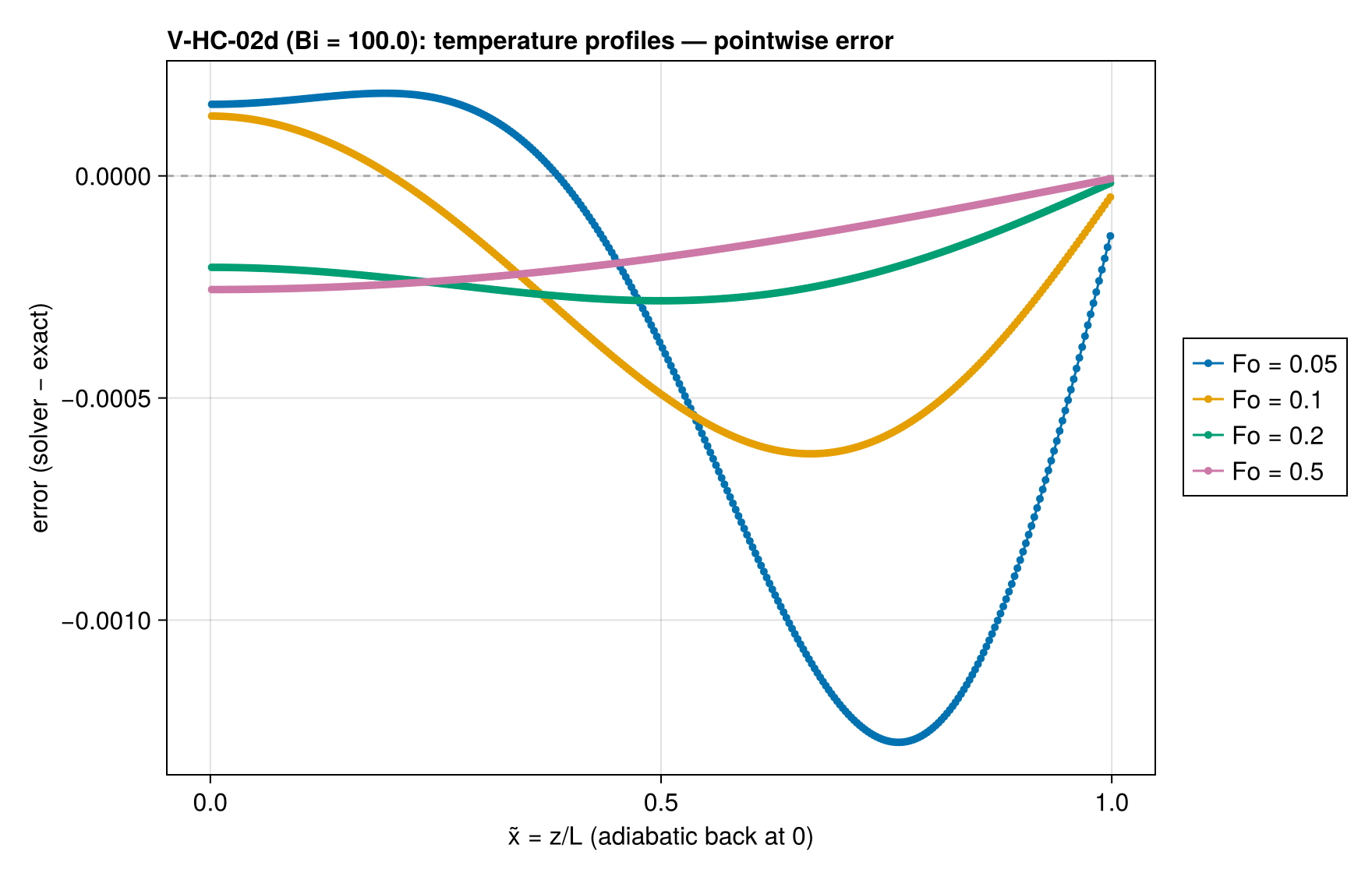 V-HC-02d T_profiles_error