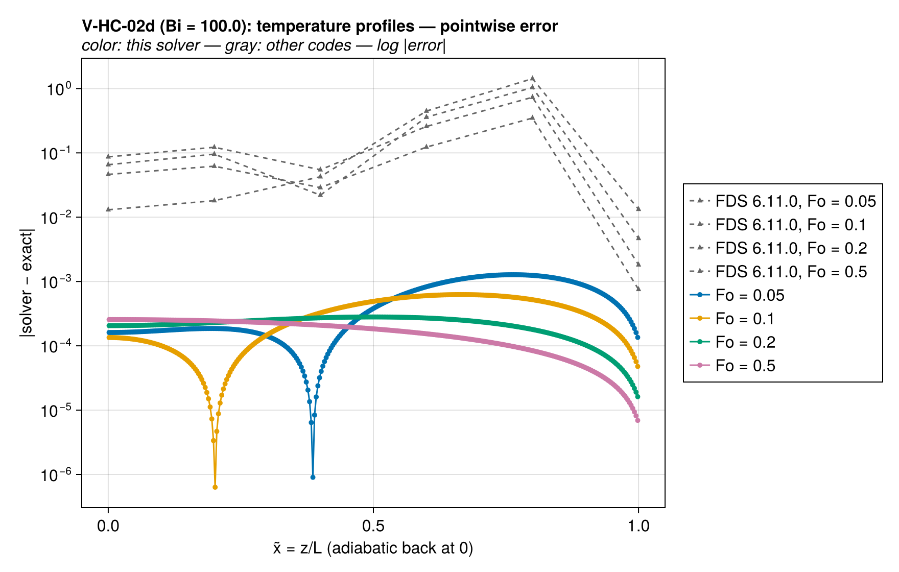 V-HC-02d T_profiles_vs_codes_error