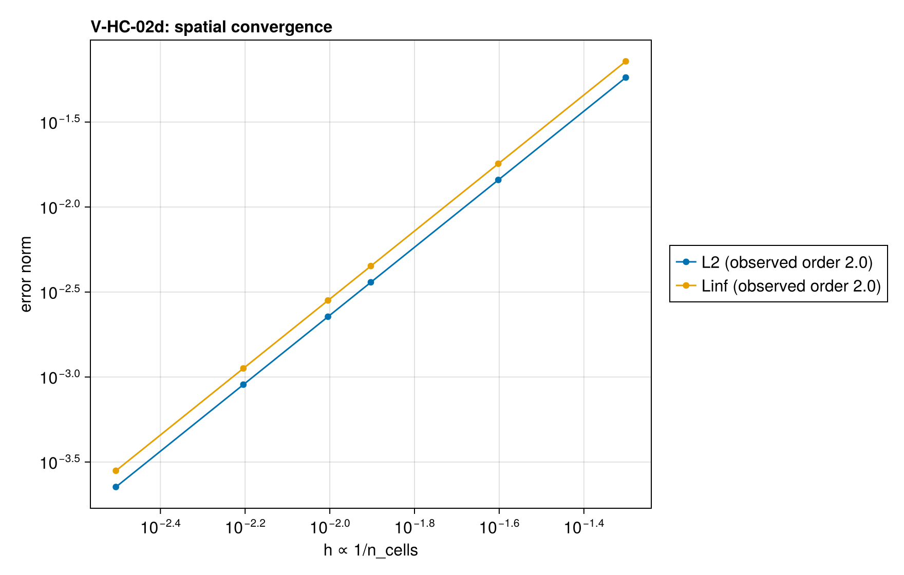 V-HC-02d convergence