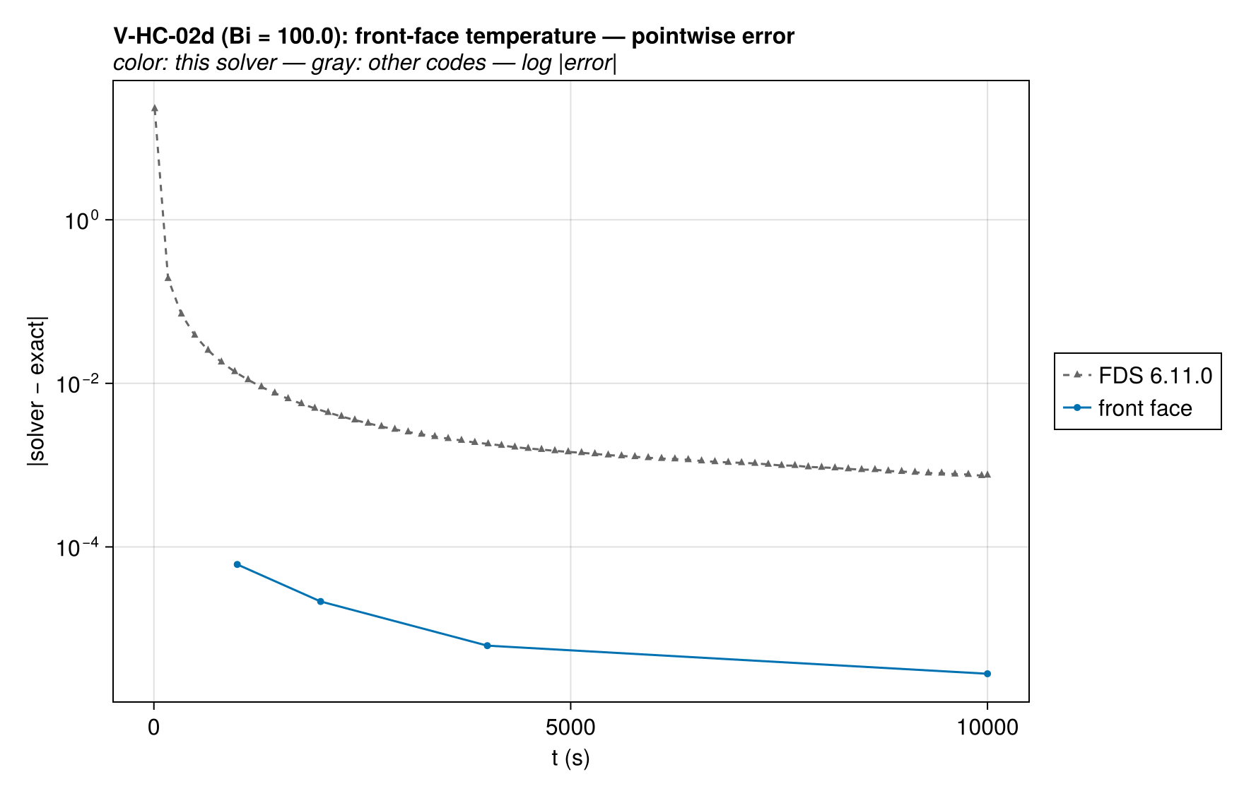 V-HC-02d surface_T_history_vs_codes_error