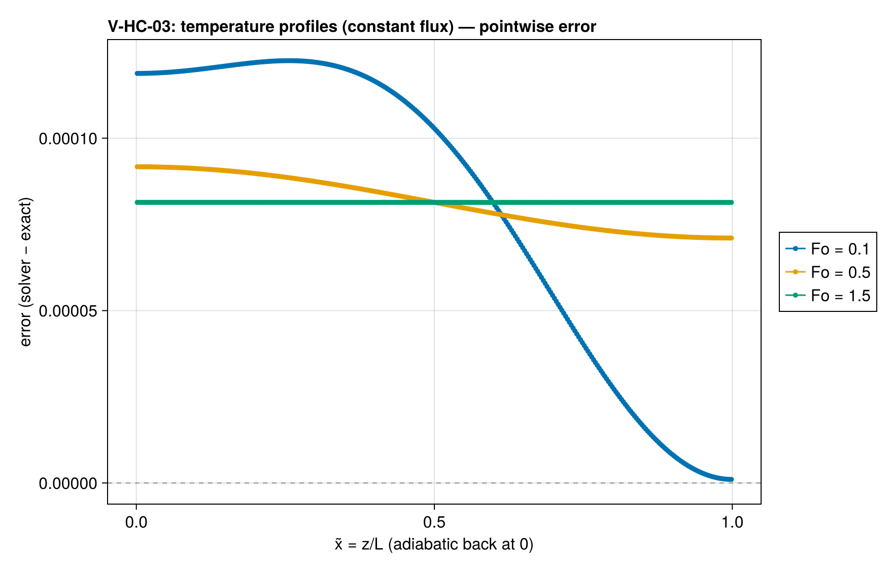 V-HC-03 T_profiles_error