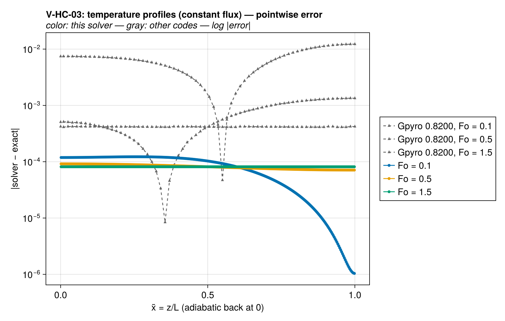 V-HC-03 T_profiles_vs_codes_error