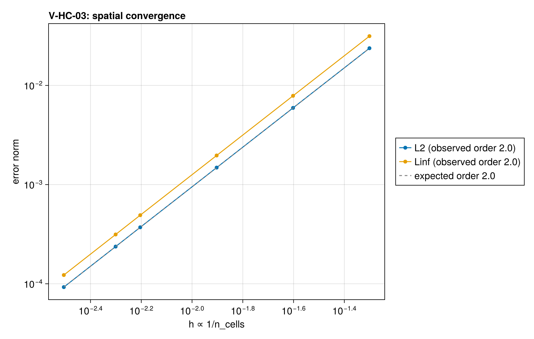 V-HC-03 convergence