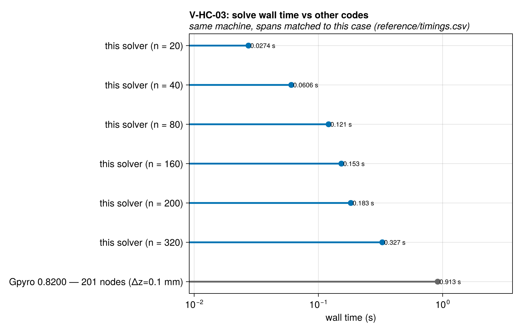 V-HC-03 solve_time