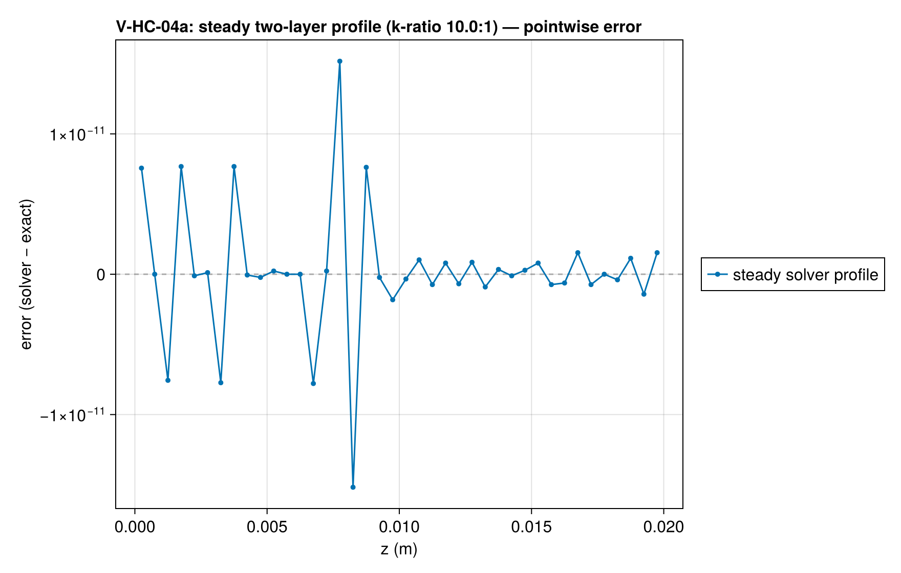 V-HC-04a T_profile_steady_error