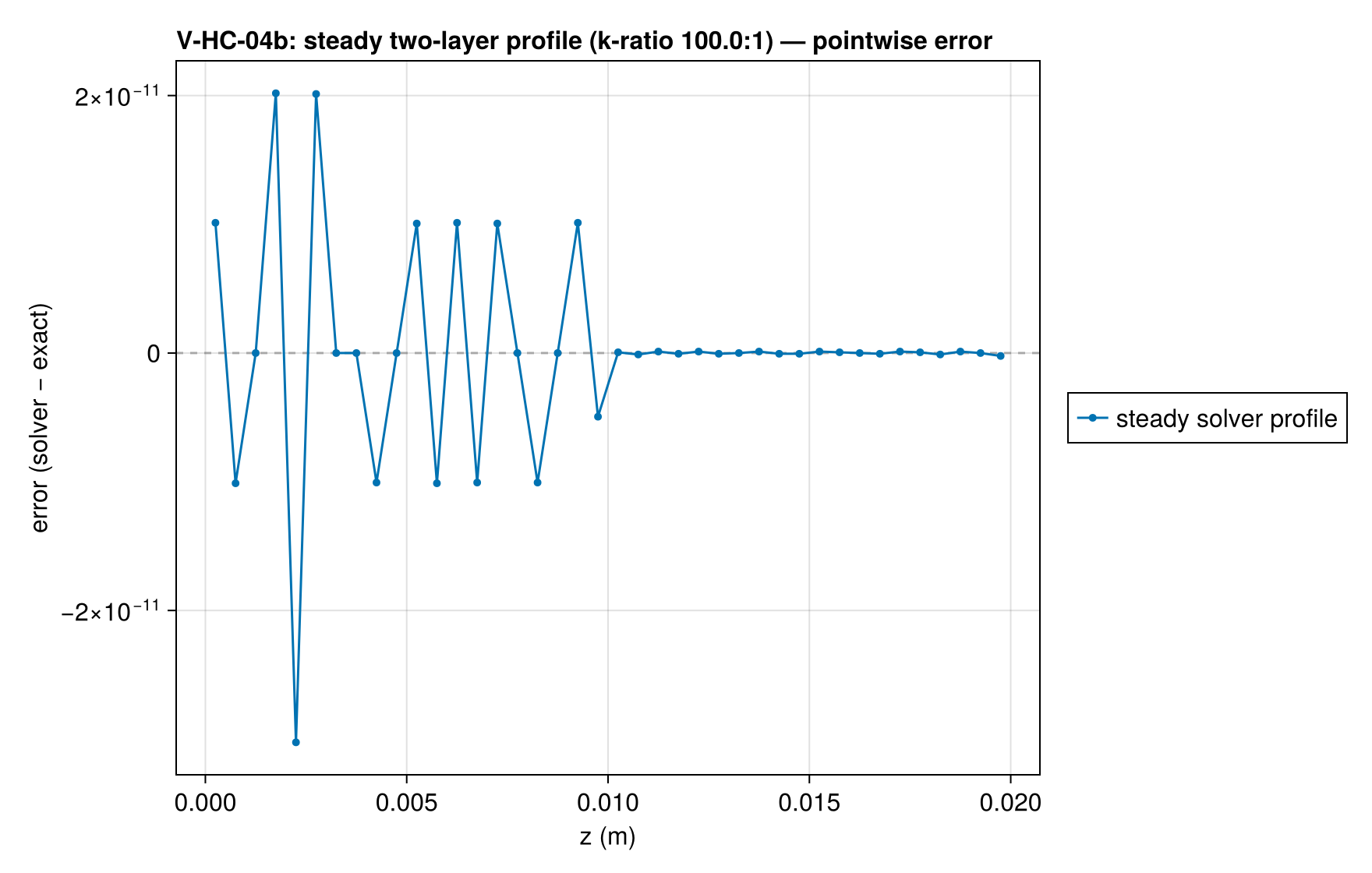 V-HC-04b T_profile_steady_error