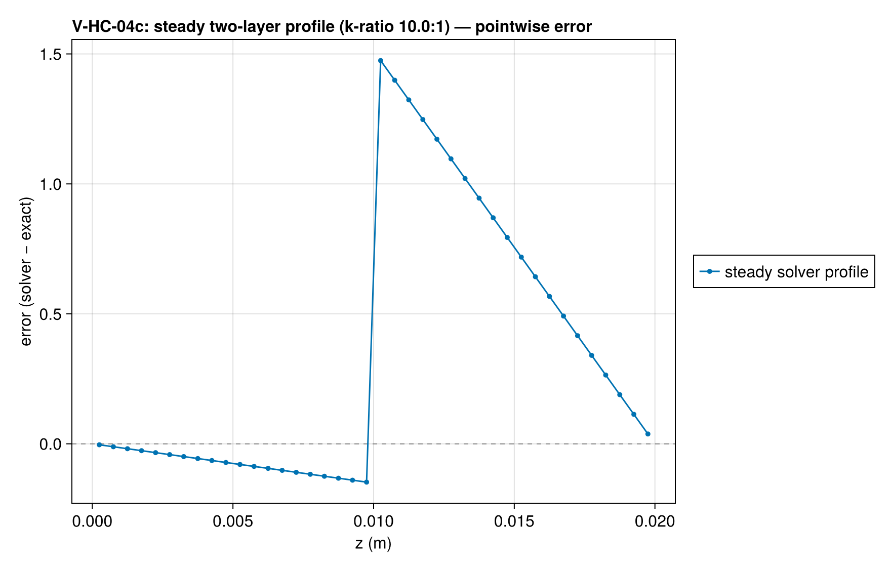 V-HC-04c T_profile_steady_error