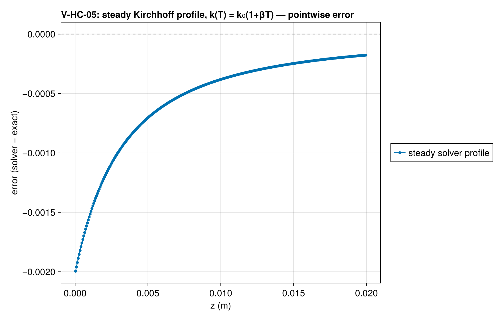 V-HC-05 T_profile_steady_error