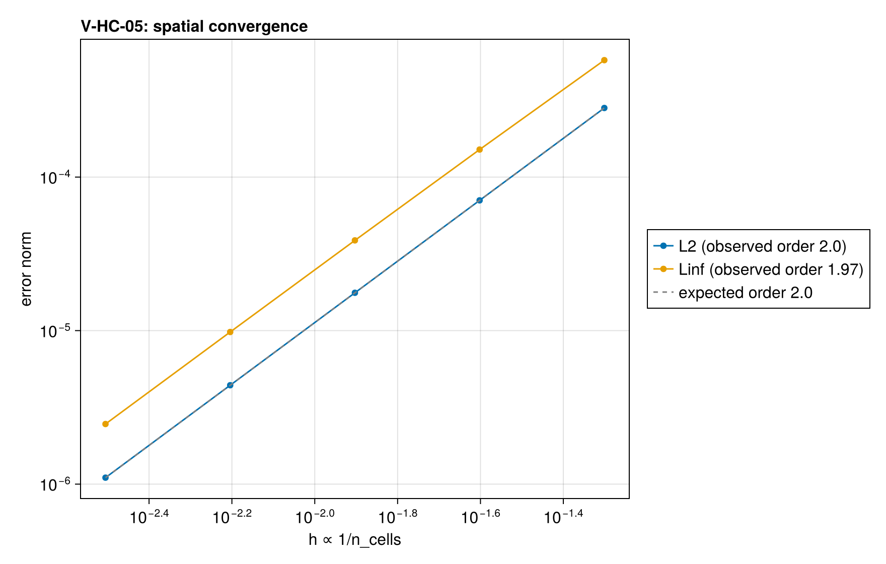 V-HC-05 convergence